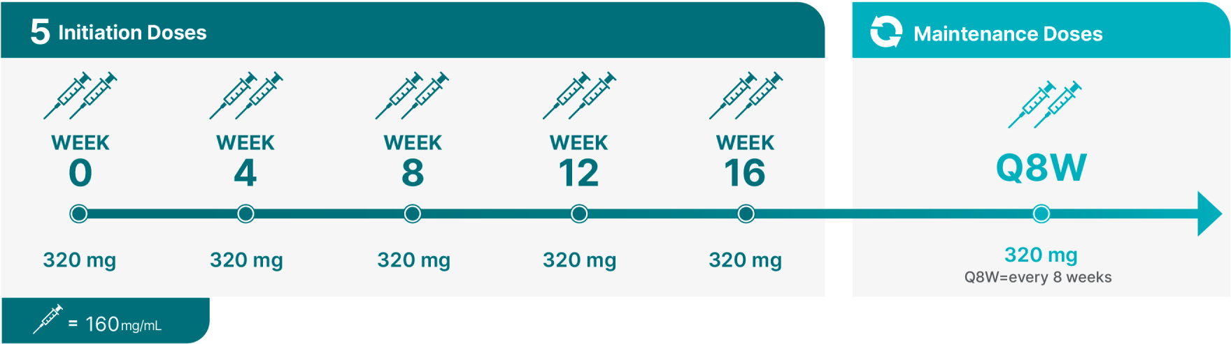 Dosing chart